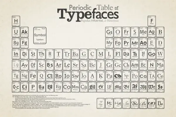 Classification typographie
