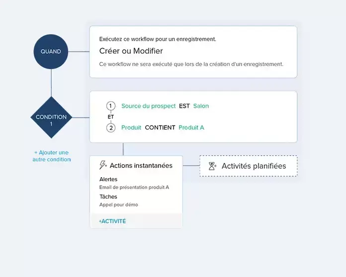 Automatisation zoho