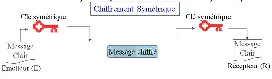 Cryptologie chiffrement symetrique