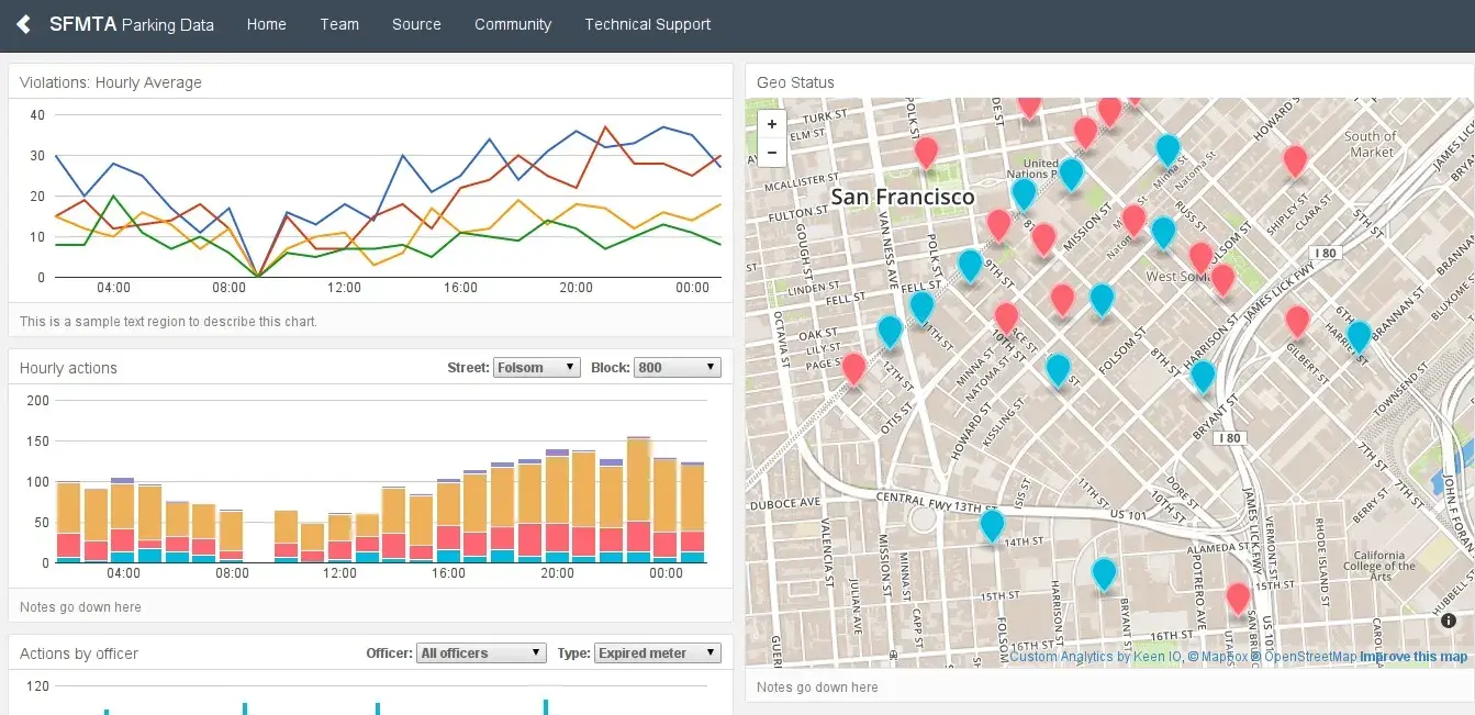 Dashboard gratuit open source keenio