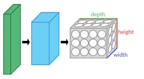 Bdw reseau neuronal convolutif couches traitement