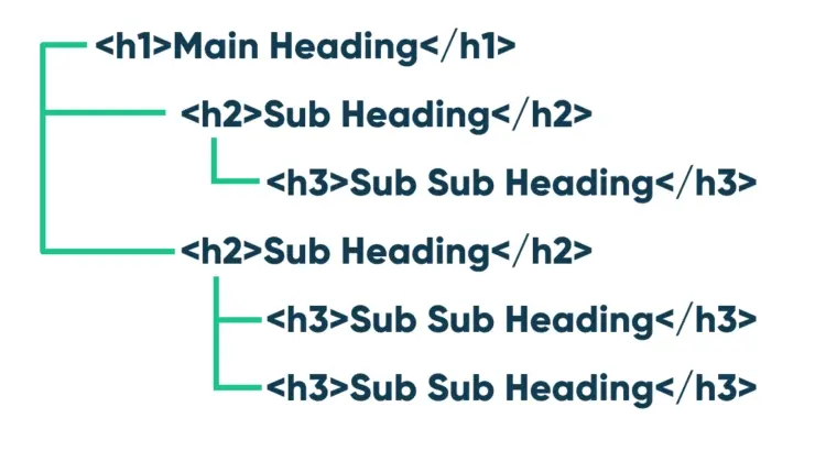 Accessibilité webdesign - structure titrage