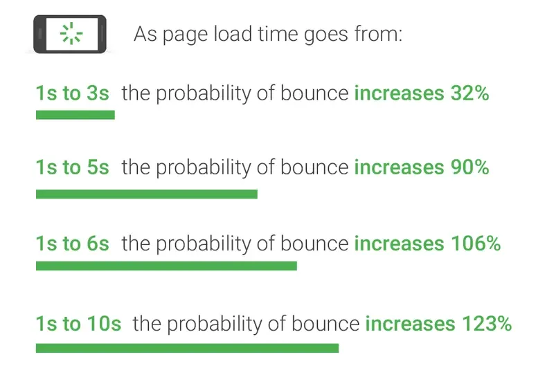 Formats images web - temps chargement bounce