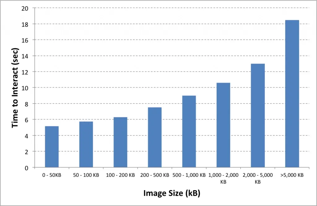 Formats images web - temps chargement