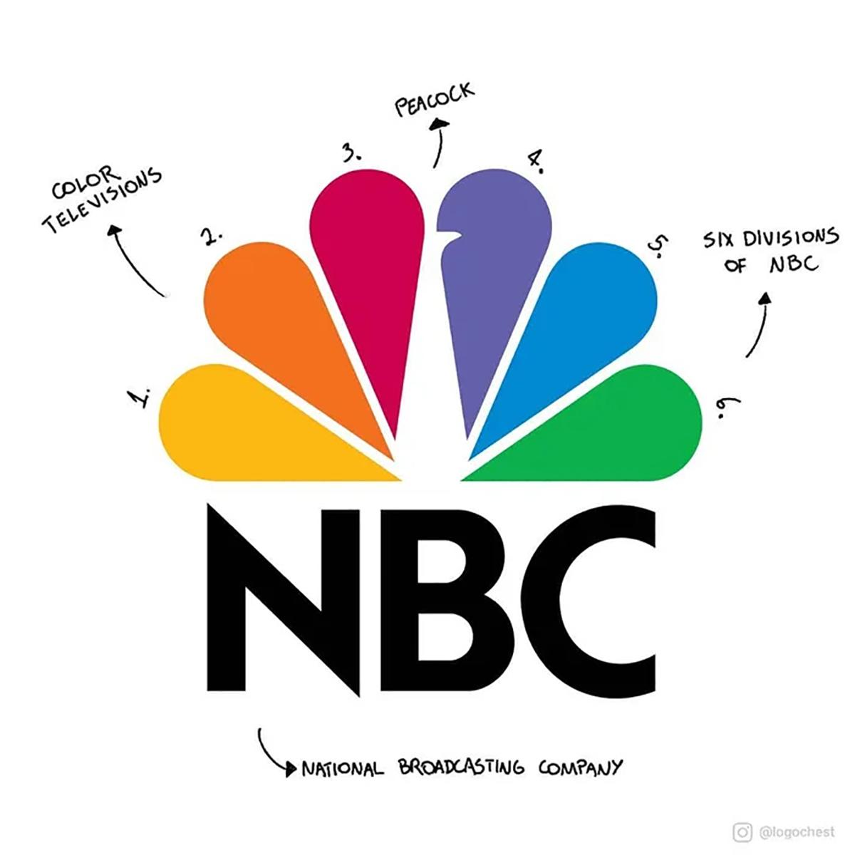 Blogduwebdesign inpiration graphisme decrypte logo nbc