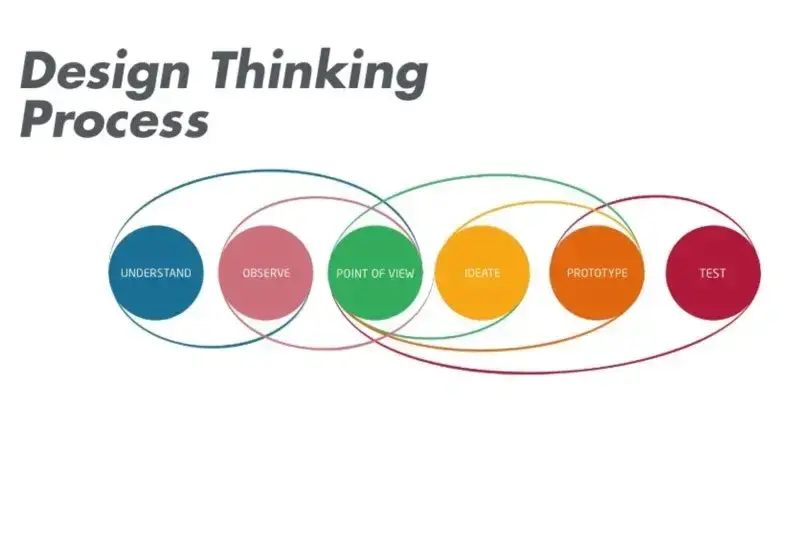 Design thinking process