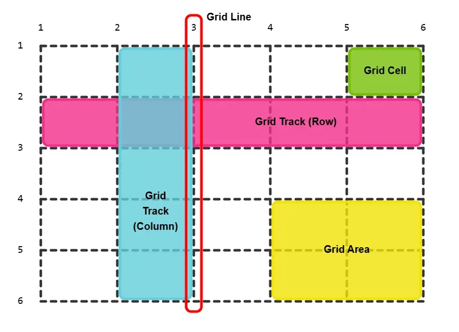 CSS Grid layout concepts