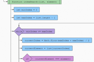 Une librairie JS pour générer des algorigrammes