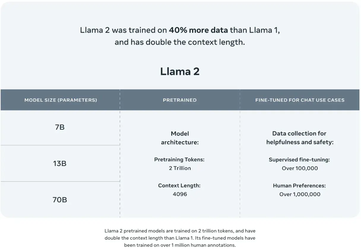 Llama 2 details