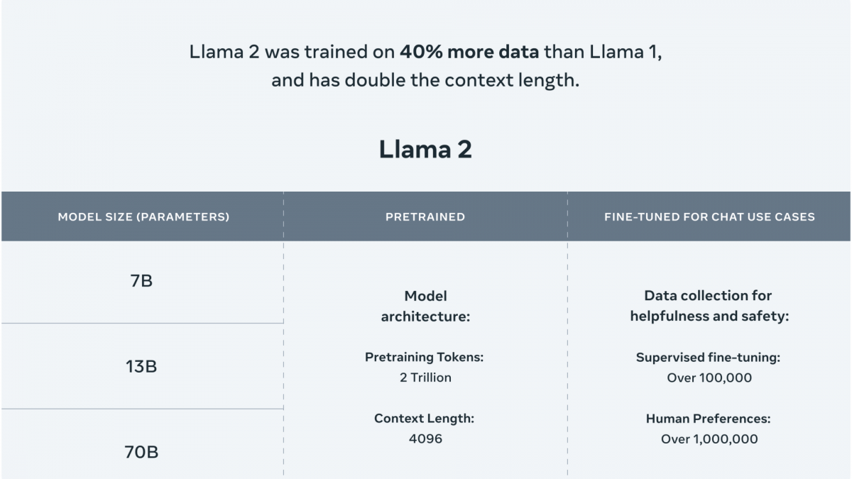 Llama 2 par Meta : un modèle d’IA concurrent d'OpenAI