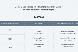 Llama 2 par Meta : un modèle d’IA concurrent d'OpenAI