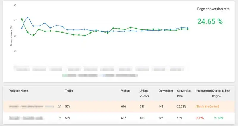 Logiciel ab testing Thrive Themes