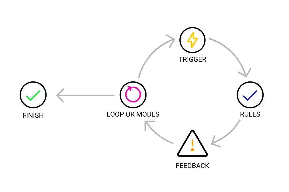 Micro interactions etapes