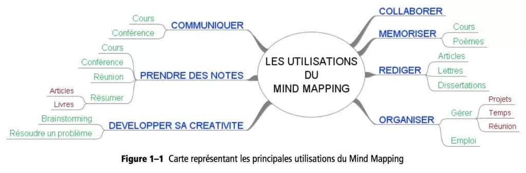 Mindmapping