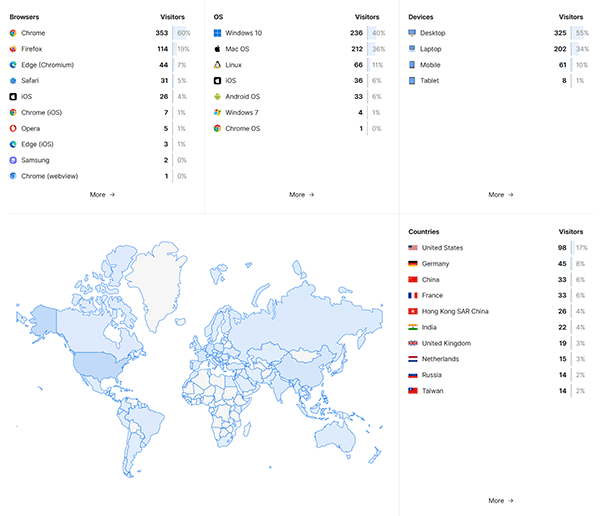 Preview session stats