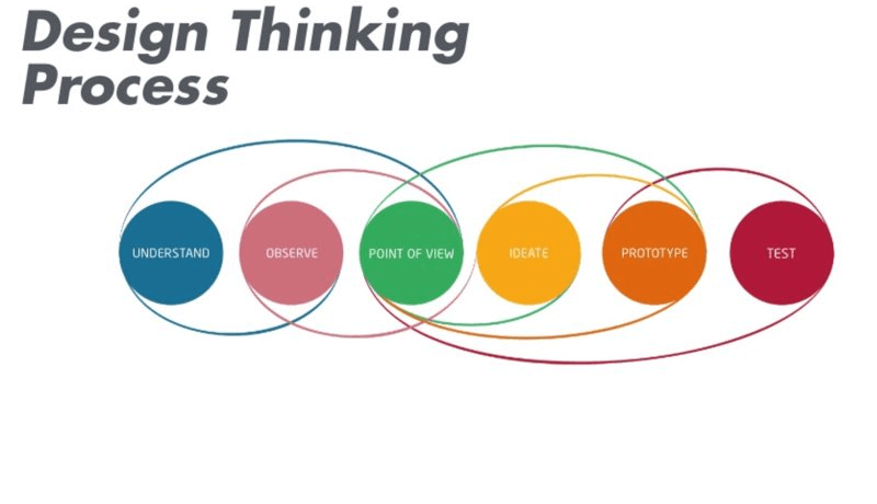 Travailler plus efficacement avec design thinking